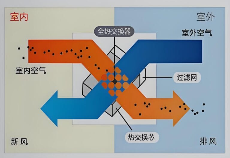 The Role of Fresh Air Systems in Sustainable Building Design